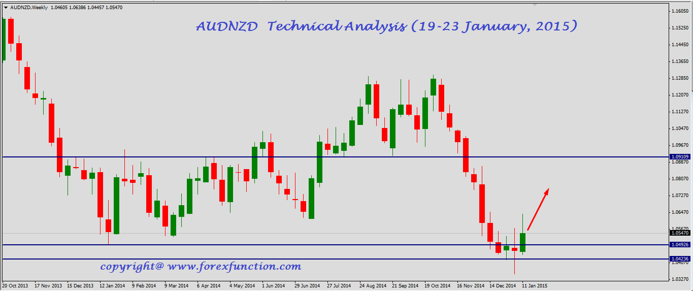 Audnzd Live Chart