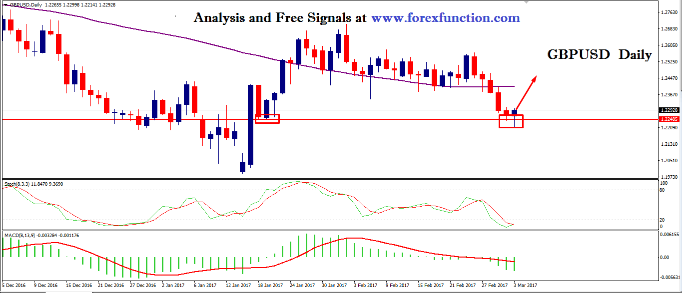 gbpusd-chart-analysis-6-10-march-2017-forexfunction.png