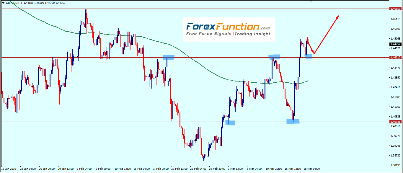gbpusd_weekly_technical_outlook_with_chart_analysis_21_25_march_2016.png