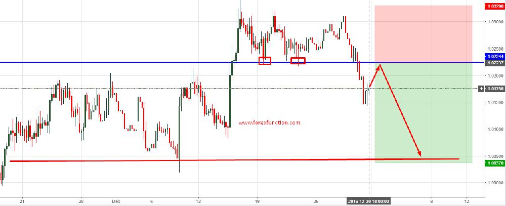 Forex function