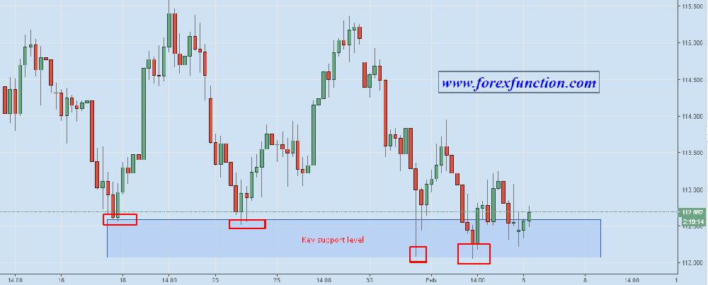 Forex function