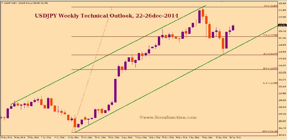 Forex weekly outlook investing.com