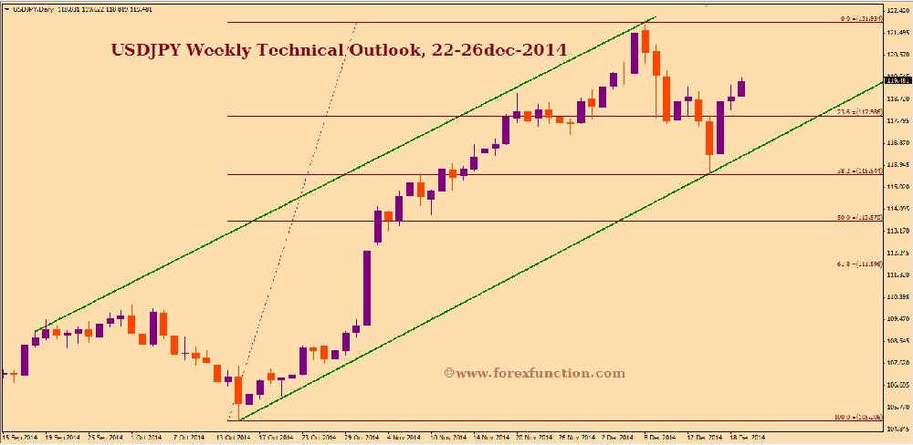 usd jpy weekly outlook forex