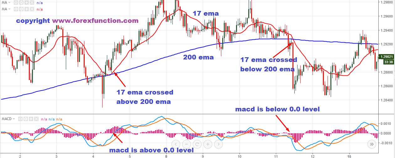 MACD Momentum Strategia Forex Trading | reparam-electrocasnice.ro