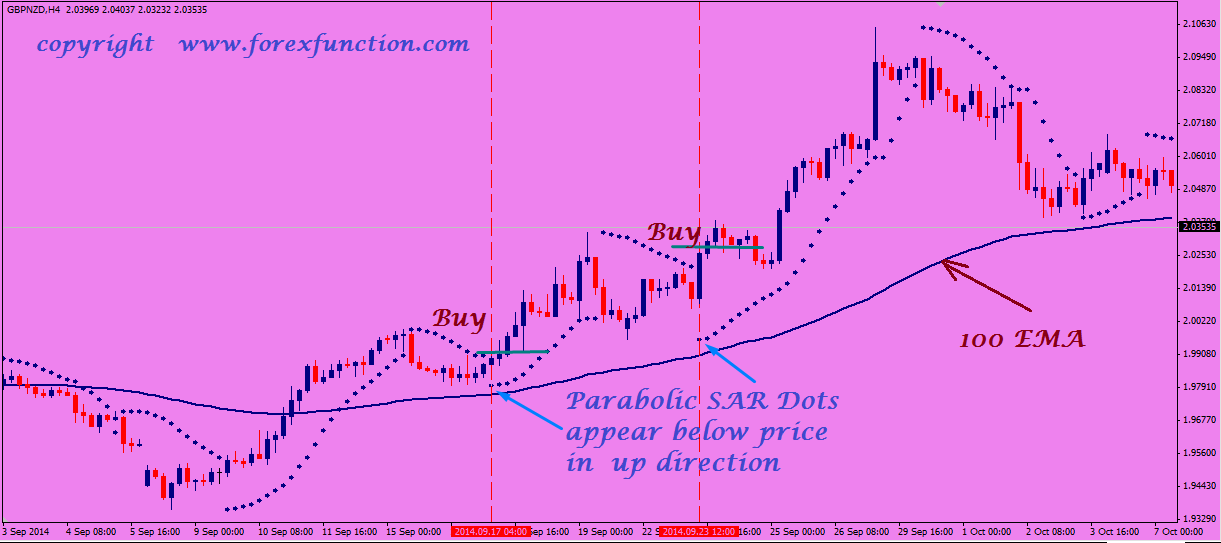 100-ema-and-parabolic-sar-indicator-trading-strategy