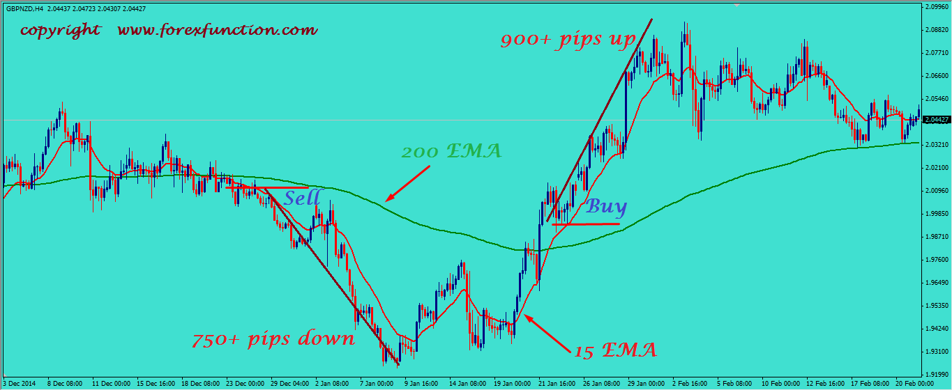 200-ema-and-15-ema-trading-strategy