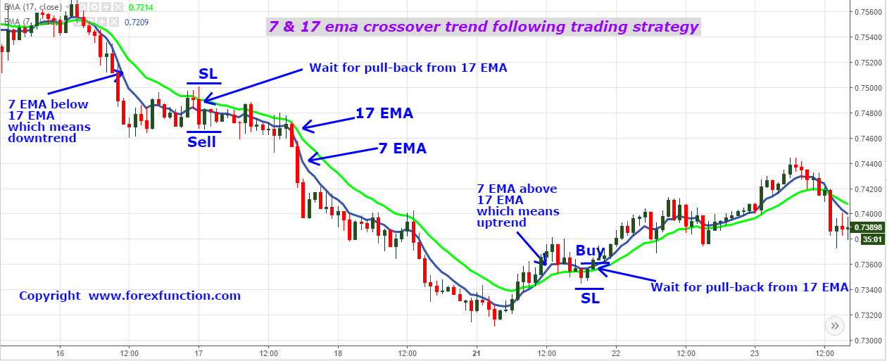 7-&-17-ema-crossover-trend-following-trading-strategy