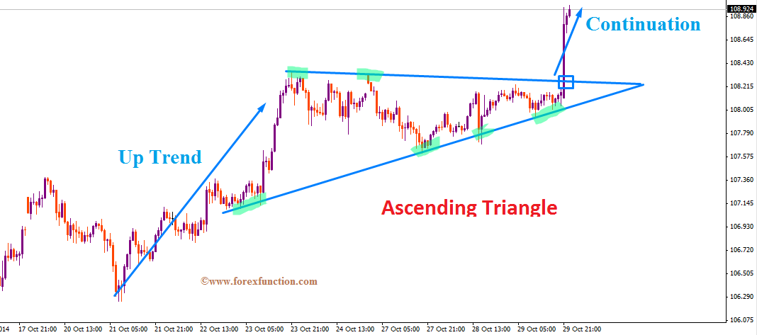 Ascending triangle