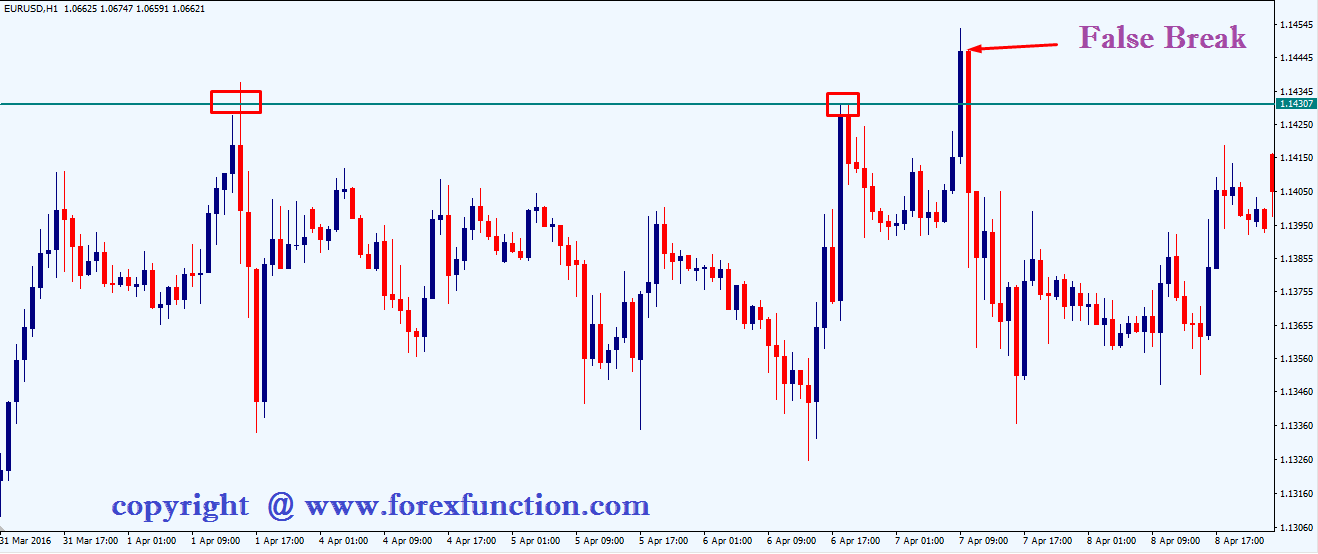 false-breakout-set-up