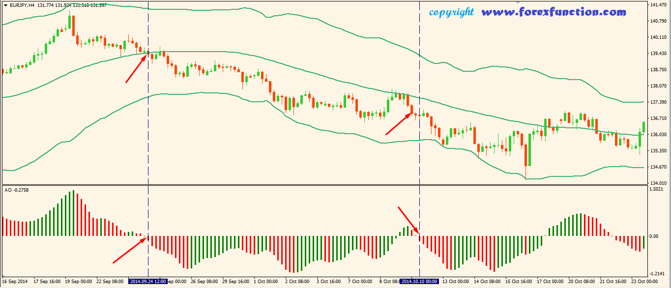 forex-trading-strategy-of-AO-bollinger-band