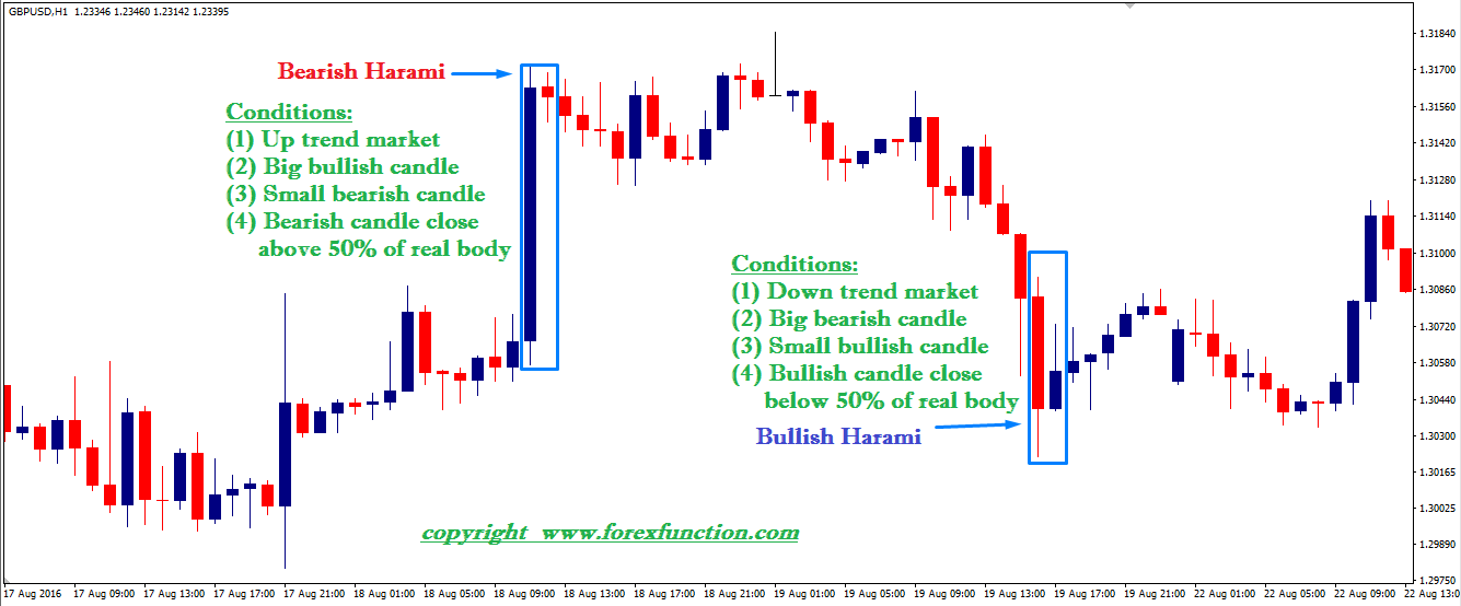 candlestick-patterns-bullish-harami-bearish-harami-pattern-