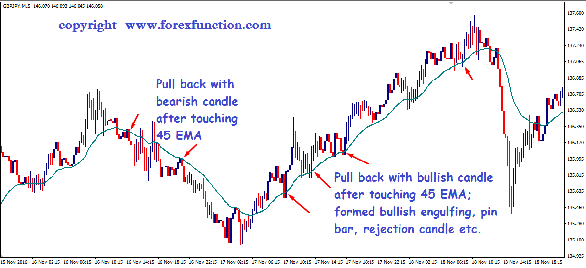 candlestick-scalping-trading-strategy-with-45-ema