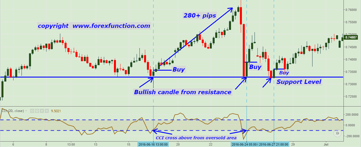 cci-indicator-trading-strategy-with-support-&-resistance-level-forexfunction-buy-setup-example