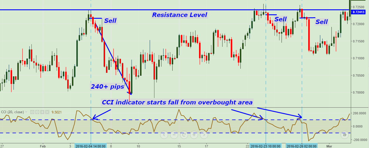 cci-indicator-trading-strategy-with-support-&-resistance-level-forexfunction-sell-setup-example