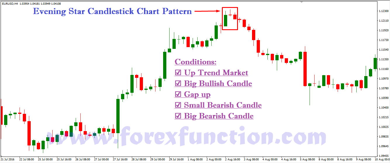 evening-star-Candlestick-chart-Patterns
