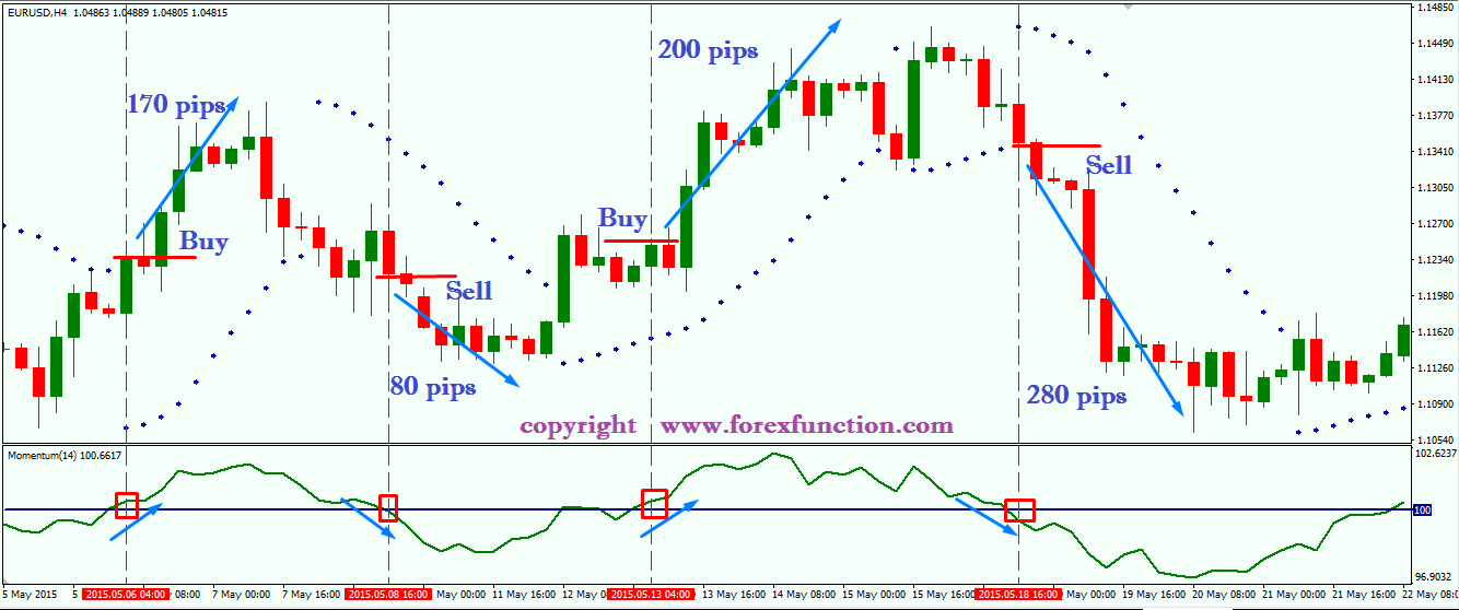 forex-day-trading-strategy-with-parabolic-sar-&-momentum-indicator