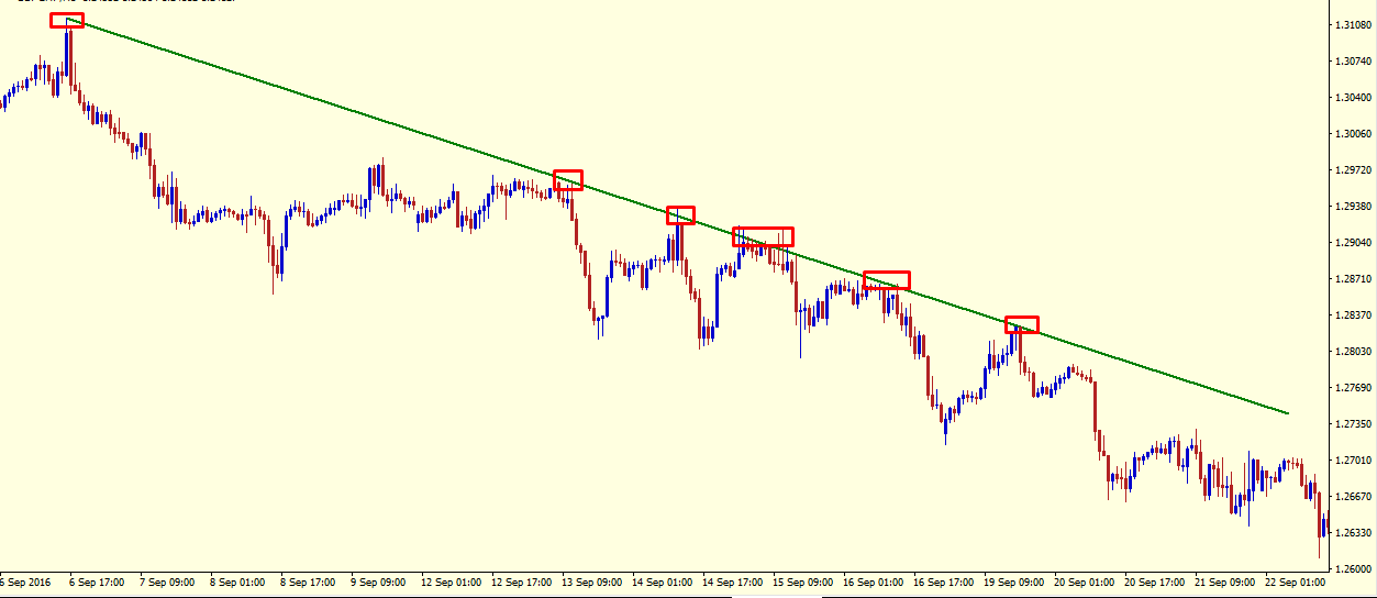 down-trend