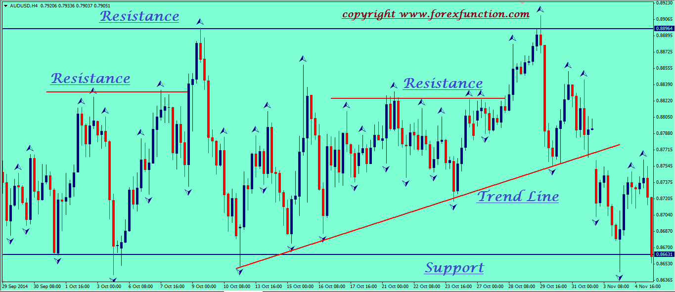 resistance-and-support-by-fractal