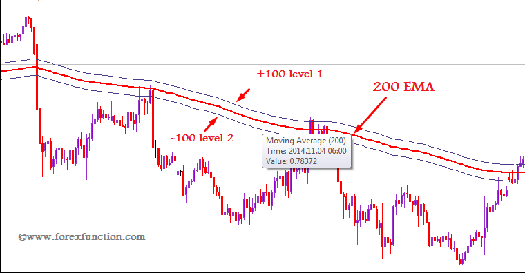 moving-average-setup-completion.png