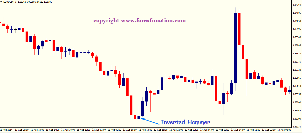 inverted-hammer-set-up