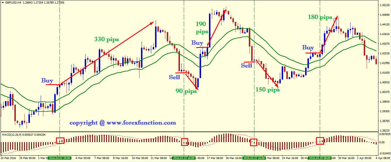 Forex strategies for macd investing in gas and oil wells