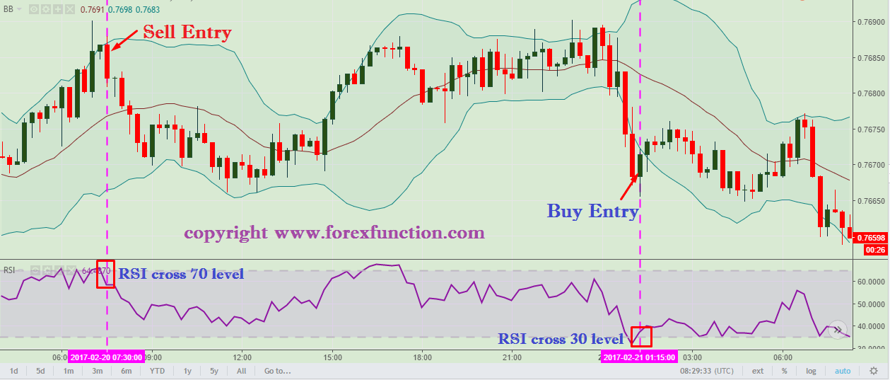rsi-bollinger-band-scalping-trading-strategy