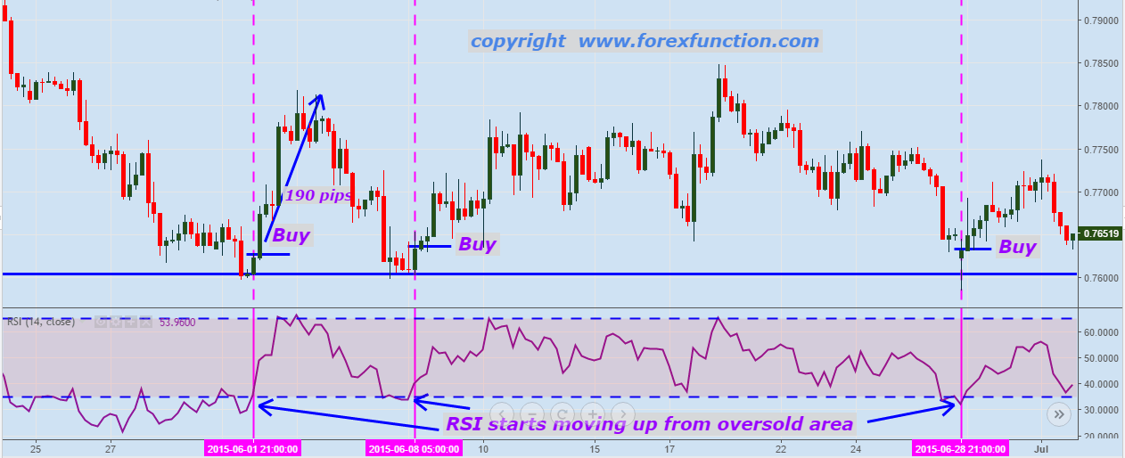 rsi-forex-trading-strategy-with-support-&-resistance-level-forexfunction-buy-setup