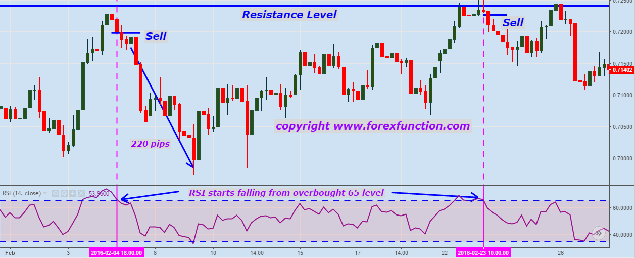 rsi-forex-trading-strategy-with-support-&-resistance-level-forexfunction-sell-setup