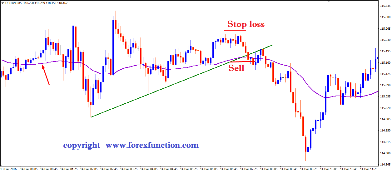 scalping-strategy-of-trendline-breakout-with-45-ema-sell-setup