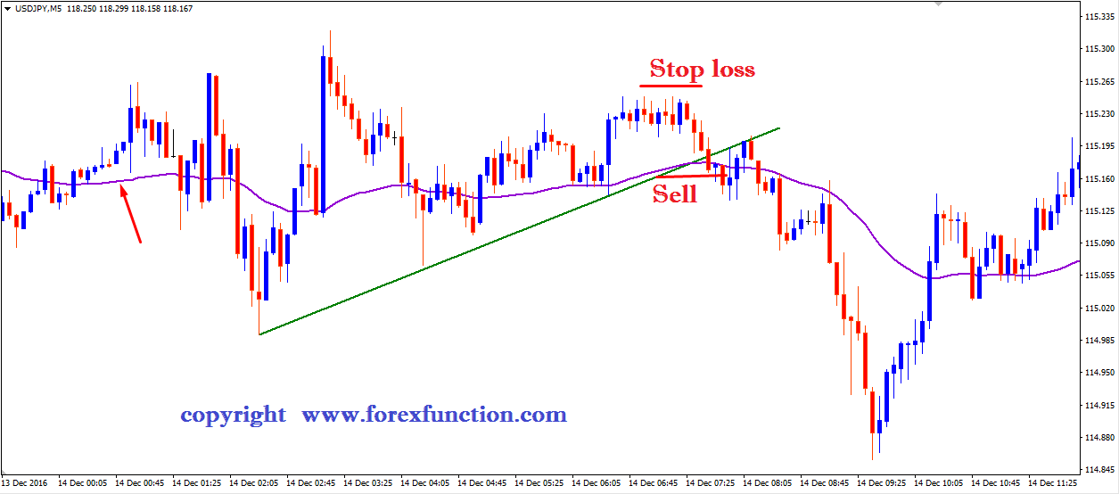 simple_trendline-breakout_trading_strategy_with_45_ema_sell_setup