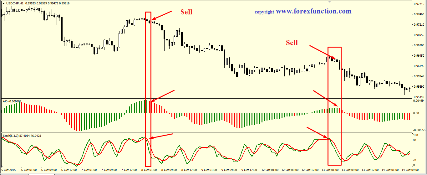 forex-trading-strategy-of-AO-stochastic