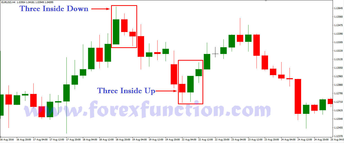 three-inside-down-three-inside-up-candlestick%20patterns