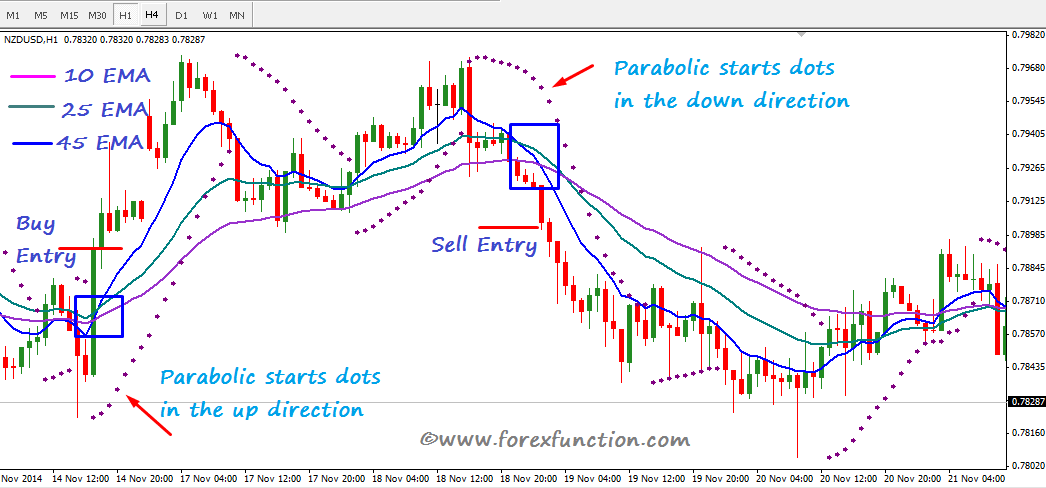 Triple Ema Crossover Trading Strategy With Parabolic Sar