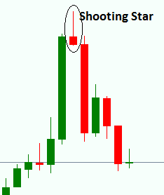 Shooting Star Candlesticks Patterns