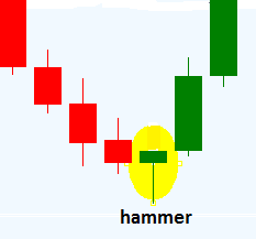 Hammer Candlesticks Patterns