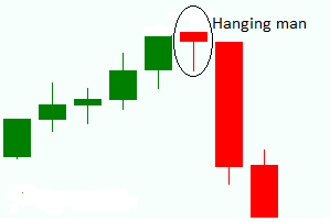 Hanging ManCandlesticks Patterns