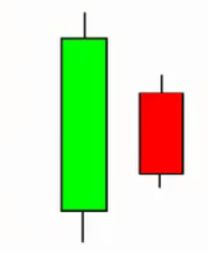 Harami Candlesticks Patterns