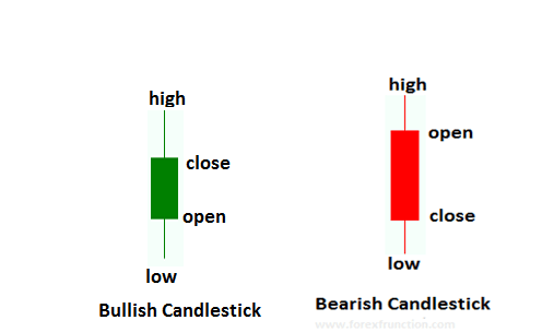 Candlesticks Pattern