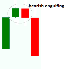 Bearish Engulfing Candlesticks Patterns