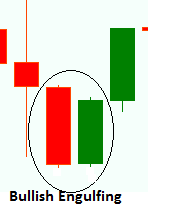 Bullish Engulfing Candlesticks Patterns