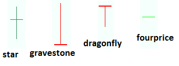 Doji Candlesticks Patterns