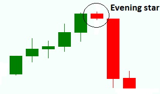 Evening Star Candlesticks Patterns