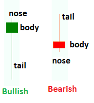 Bullish and bearish Candlesticks Patterns