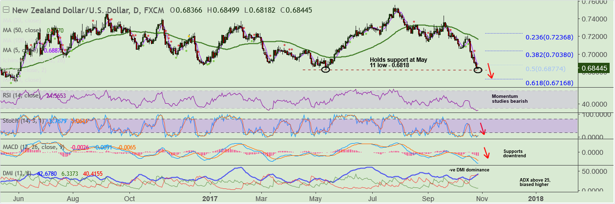 2017-10-27NZDUSD.png