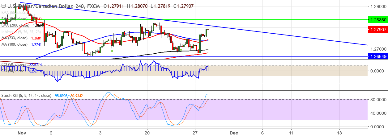 2017-11-28-USDCAD.png