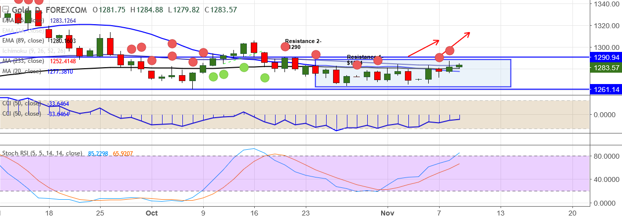 2017-11-9-XAUUSD.png