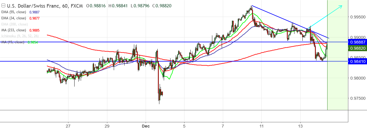 2017-12-14-USDCHF.png