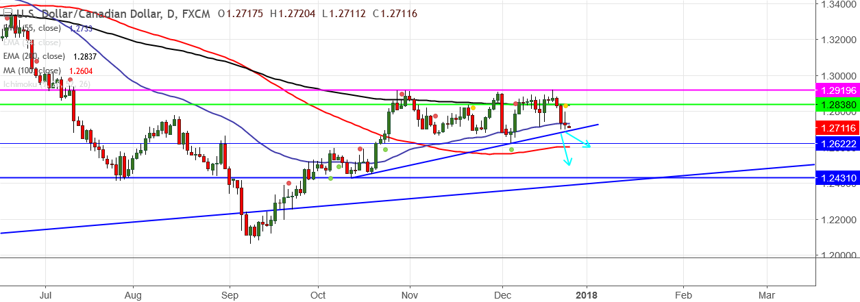 2017-12-26-USDCAD.png