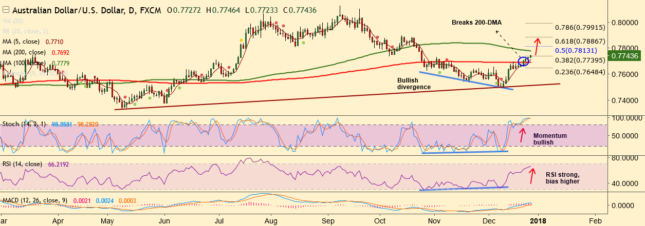 2017-12-27-AUDUSD.png