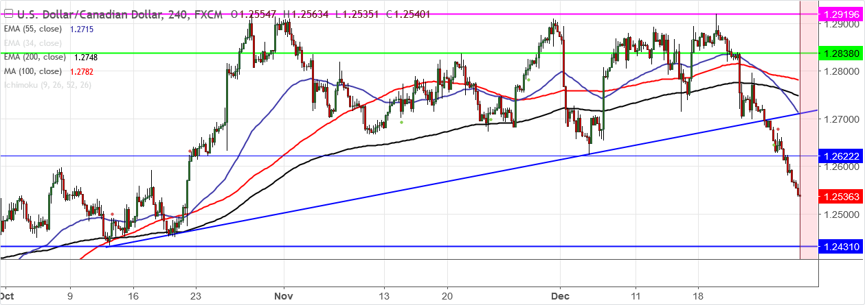 2017-12-29-USDCAD.png